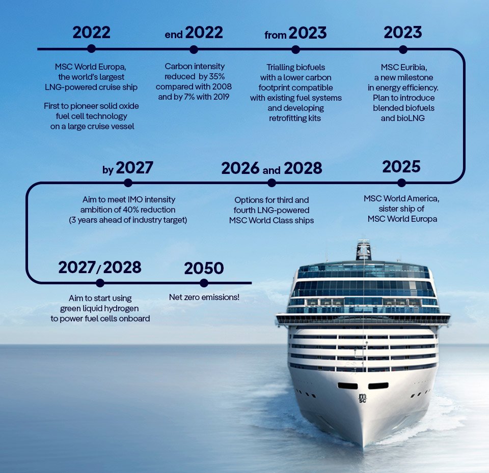 Net-zero emissions by 2050 – Roadmap | MSC Cruises